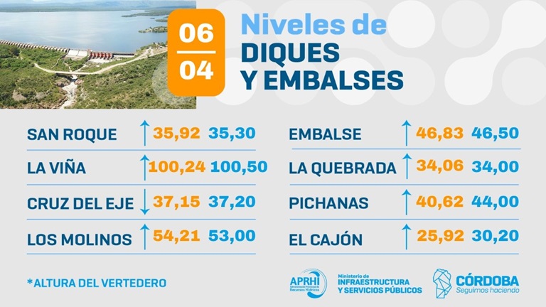 00 Niveles EMBALSES 6abril26